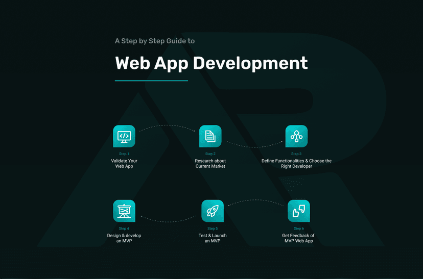 Step-by-Step Guide to Web Application Development image